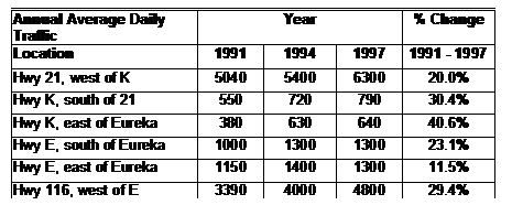 Text Box: Annual Average Daily Traffic		Year		% Change
Location	1991	1994	1997	1991 - 1997
Hwy 21, west of K	5040	5400	6300	20.0%
Hwy K, south of 21	550	720	790	30.4%
Hwy K, east of Eureka	380	630	640	40.6%
Hwy E, south of Eureka	1000	1300	1300	23.1%
Hwy E, east of Eureka	1150	1400	1300	11.5%
Hwy 116, west of E	3390	4000	4800	29.4%

