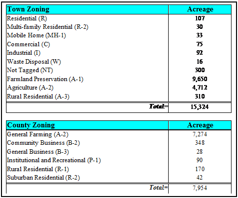 Text Box: Town Zoning	Acreage
Residential (R)	107
Multi-family Residential (R-2)	30
Mobile Home (MH-1)	33
Commercial (C)	75
Industrial (I)	92
Waste Disposal (W)	16
Not Tagged (NT)	300
Farmland Preservation (A-1)	9,650
Agriculture (A-2)	4,712
Rural Residential (A-3)	310
Total=	15,324
	
County Zoning	Acreage
General Farming (A-2)	7,274
Community Business (B-2)	348
General Business (B-3)	28
Institutional and Recreational (P-1)	90
Rural Residential (R-1)	170
Suburban Residential (R-2)	42
Total=	7,954

