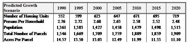 Text Box: Predicted Growth Scenario	1990	1995	2000	2005	2010	2015	2020
Number of Housing Units	552	599	623	647	671	695	719
Persons Per Household	2.76	2.72	2.68	2.63	2.58	2.52	2.48
Population	1,361	1,383	1,427	1,458	1,479	1,498	1,513
Total Number of Parcels	1,546	1,669	1,709	1,759	1,809	1,859	1,909
Acres Per Parcel	14.57	13.50	13.03	12.49	11.99	11.53	11.10

