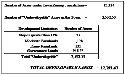 Text Box: Number of Acres under Town Zoning Jurisdiction = 	15,324
		
Number of "Undevelopable" Acres in the Town     =	2,532.53
		
Development Limitation	Number of Acres	
Slopes greater than 12%	53	
Moderate Farmlands	1,198	
Prime Farmlands
Government Lands 	335
946.53	
Total "Undevelopable"	2,532.53	
		
TOTAL DEVELOPABLE LANDS   =	12,791.47

